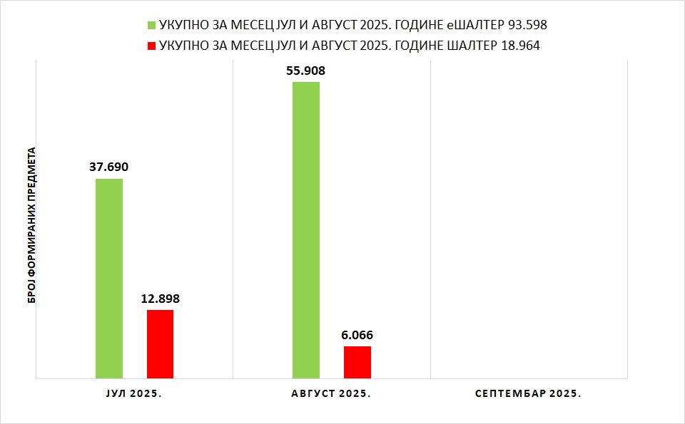 /content/images/stranice/statistika/2025/08/Grafik 1 - III akvartal 2025.jpg